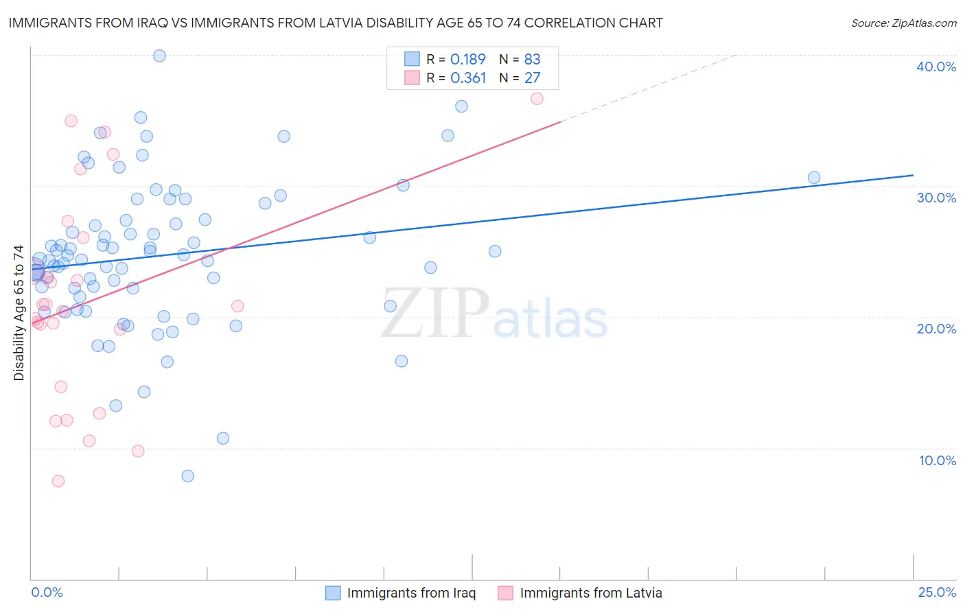 Immigrants from Iraq vs Immigrants from Latvia Disability Age 65 to 74
