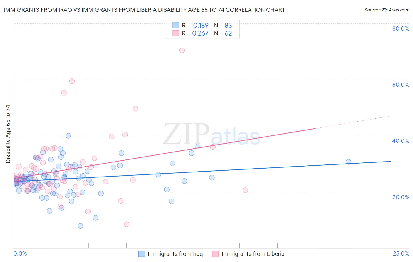 Immigrants from Iraq vs Immigrants from Liberia Disability Age 65 to 74