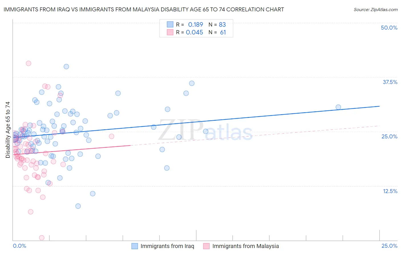 Immigrants from Iraq vs Immigrants from Malaysia Disability Age 65 to 74