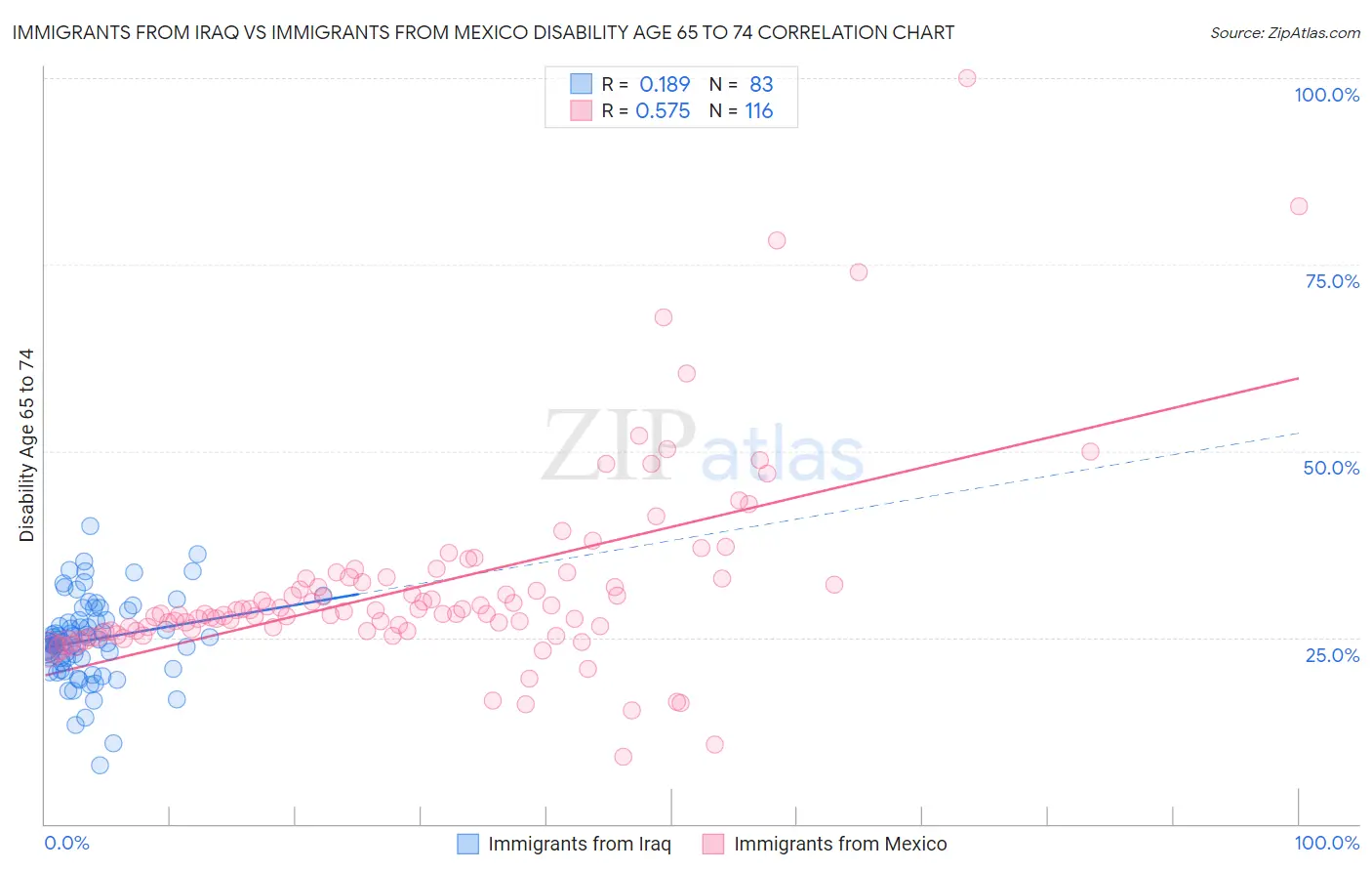 Immigrants from Iraq vs Immigrants from Mexico Disability Age 65 to 74