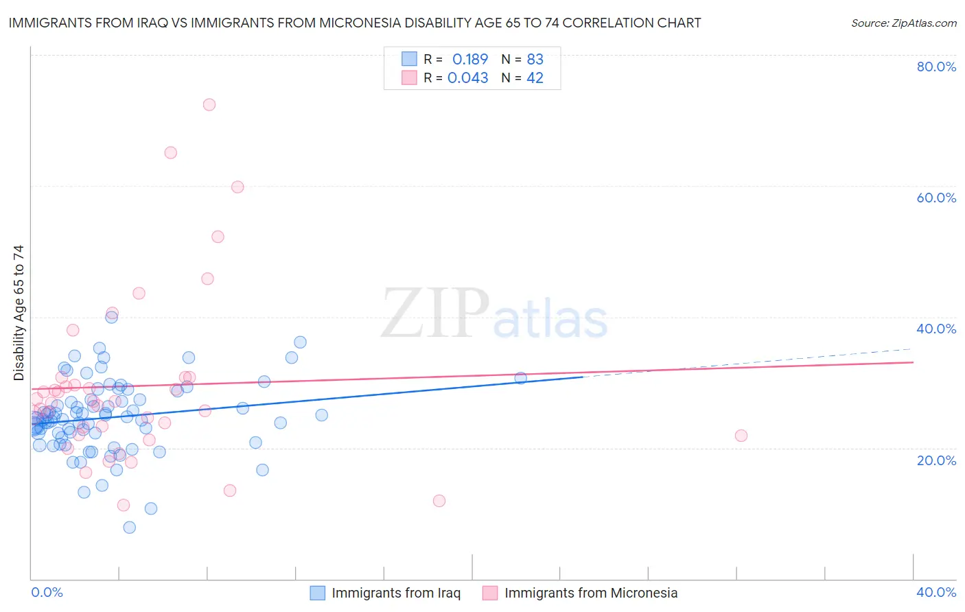 Immigrants from Iraq vs Immigrants from Micronesia Disability Age 65 to 74