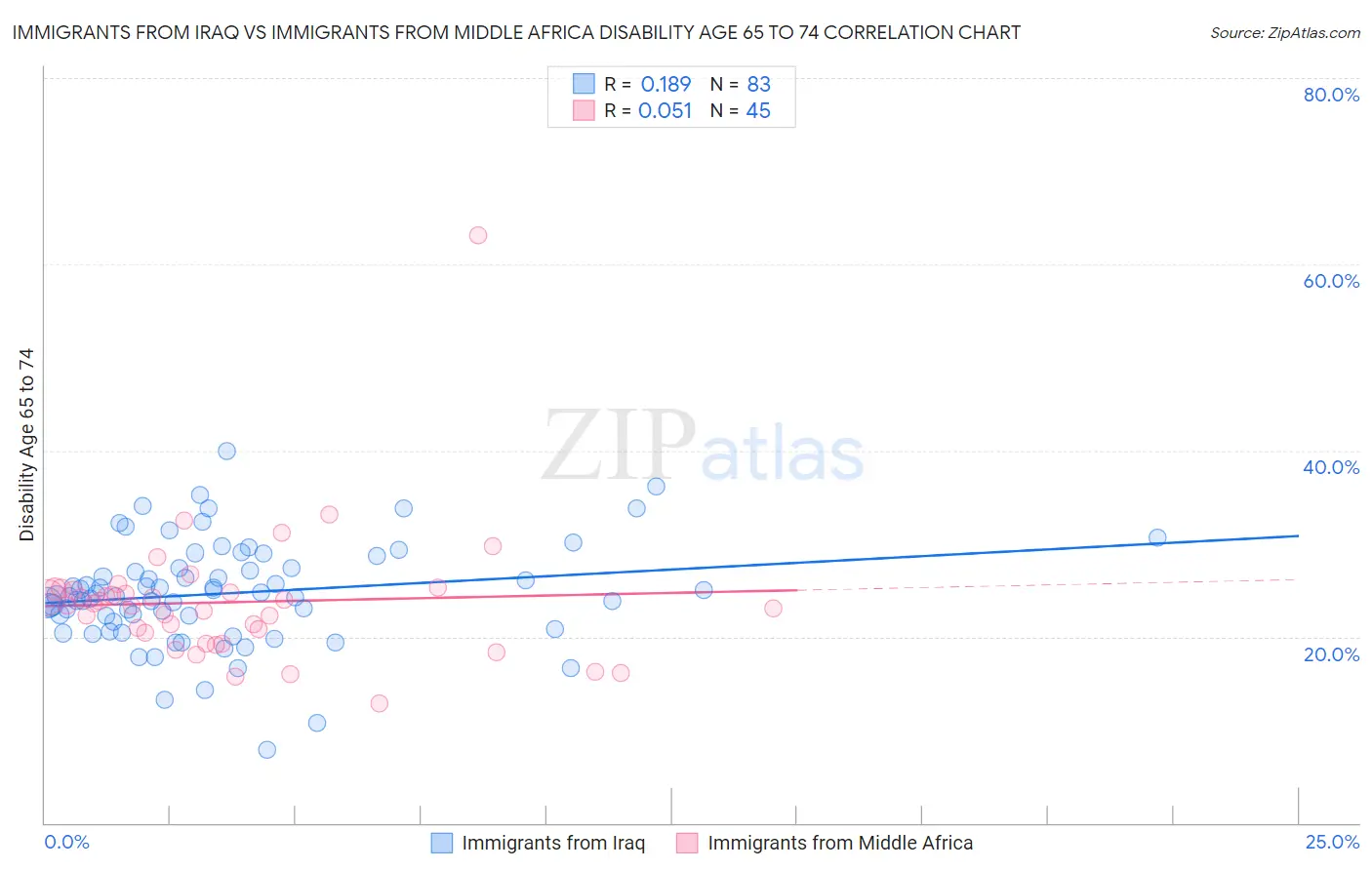 Immigrants from Iraq vs Immigrants from Middle Africa Disability Age 65 to 74