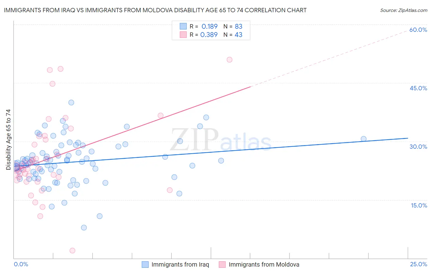 Immigrants from Iraq vs Immigrants from Moldova Disability Age 65 to 74