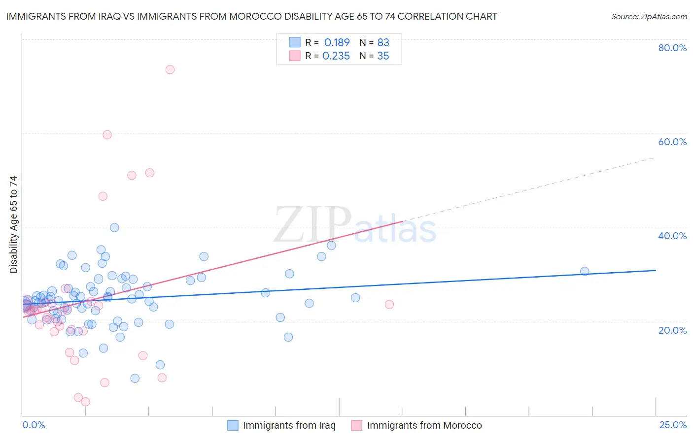 Immigrants from Iraq vs Immigrants from Morocco Disability Age 65 to 74