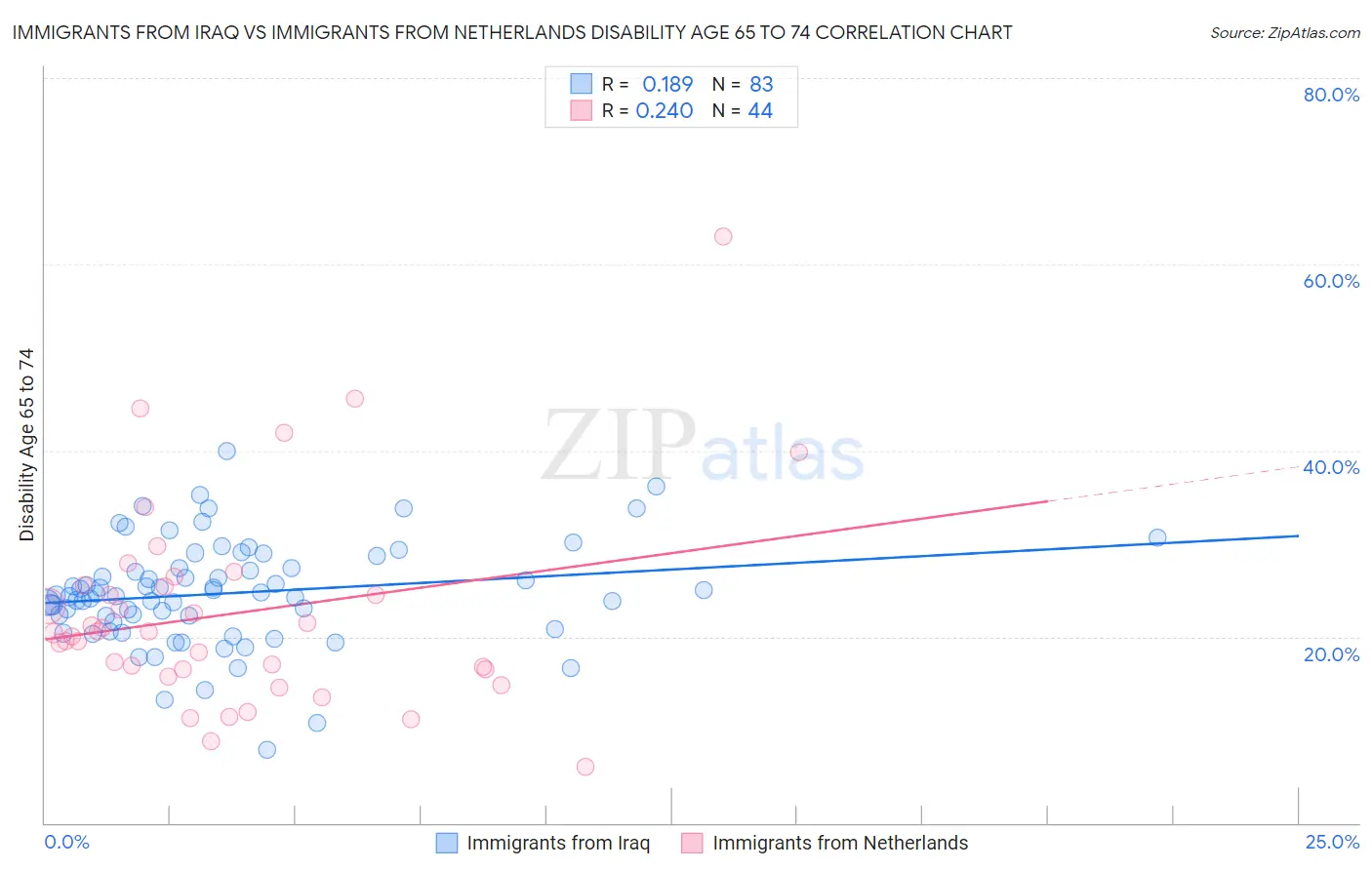 Immigrants from Iraq vs Immigrants from Netherlands Disability Age 65 to 74