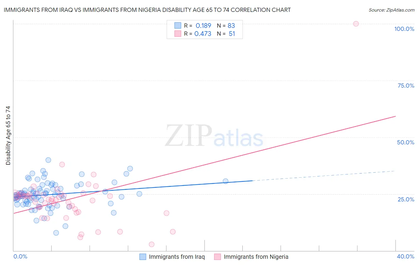 Immigrants from Iraq vs Immigrants from Nigeria Disability Age 65 to 74