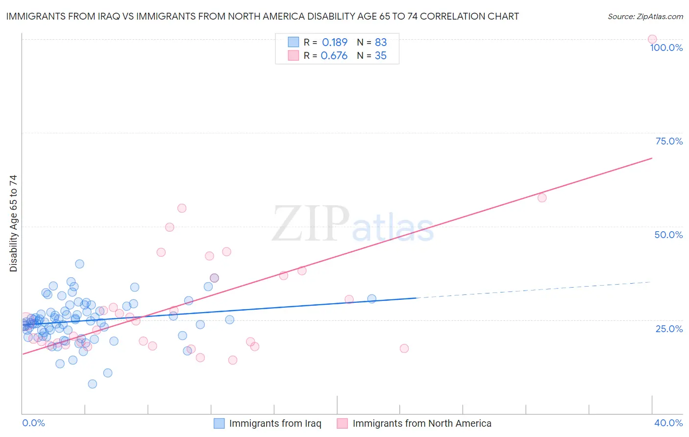 Immigrants from Iraq vs Immigrants from North America Disability Age 65 to 74