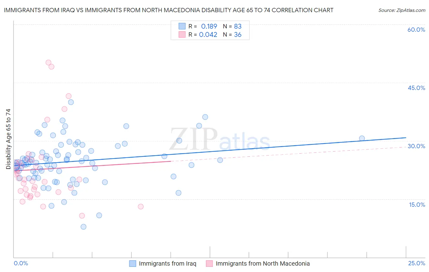Immigrants from Iraq vs Immigrants from North Macedonia Disability Age 65 to 74