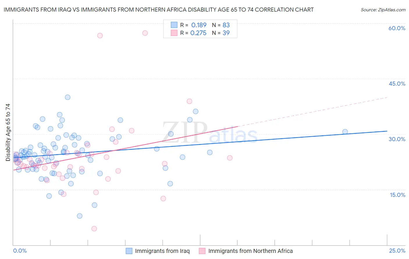 Immigrants from Iraq vs Immigrants from Northern Africa Disability Age 65 to 74