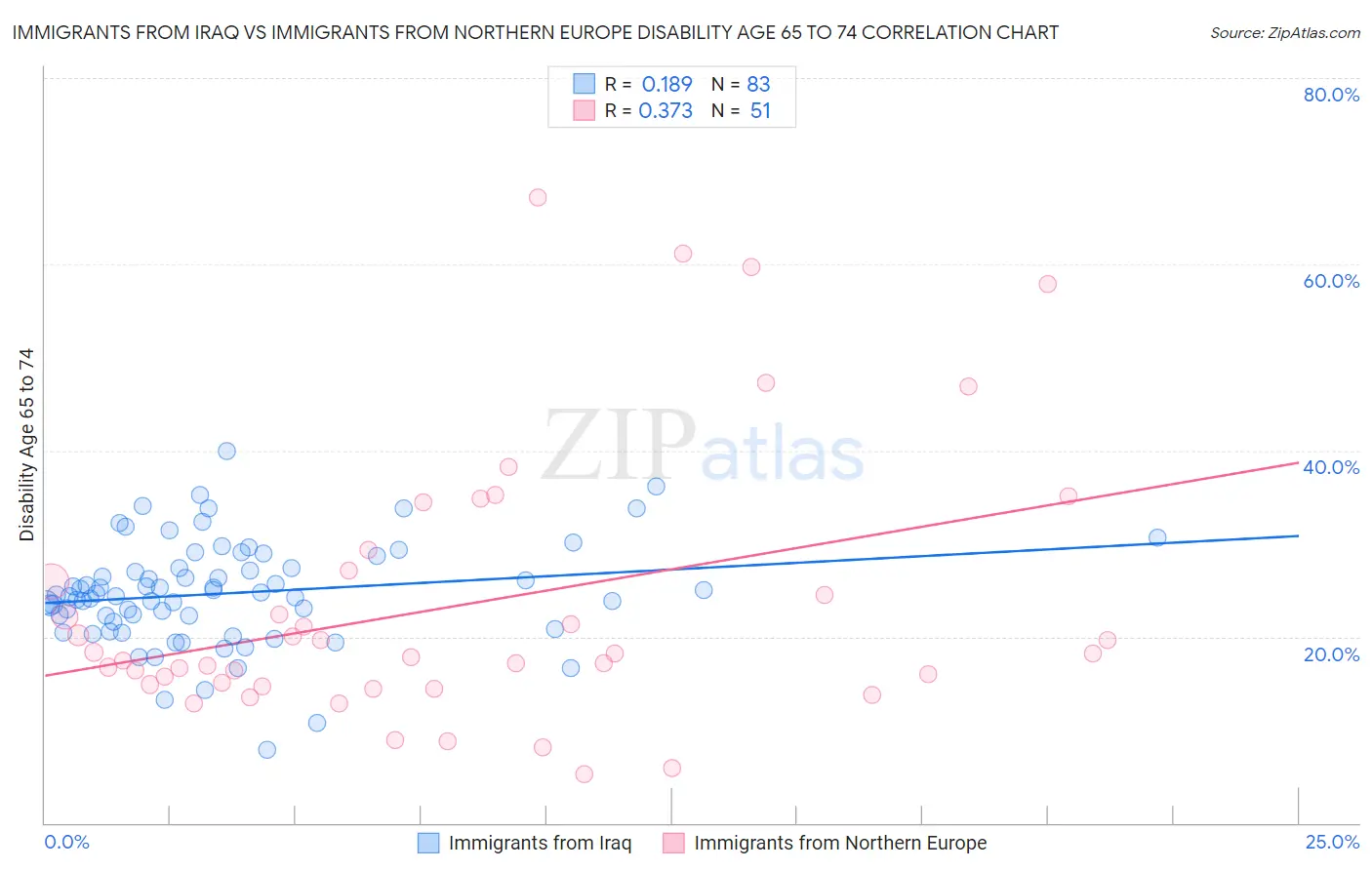 Immigrants from Iraq vs Immigrants from Northern Europe Disability Age 65 to 74