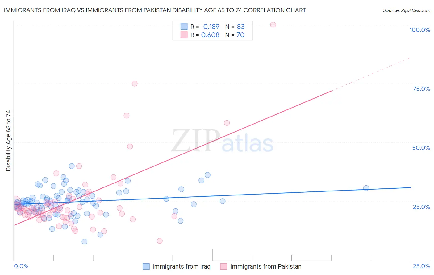Immigrants from Iraq vs Immigrants from Pakistan Disability Age 65 to 74
