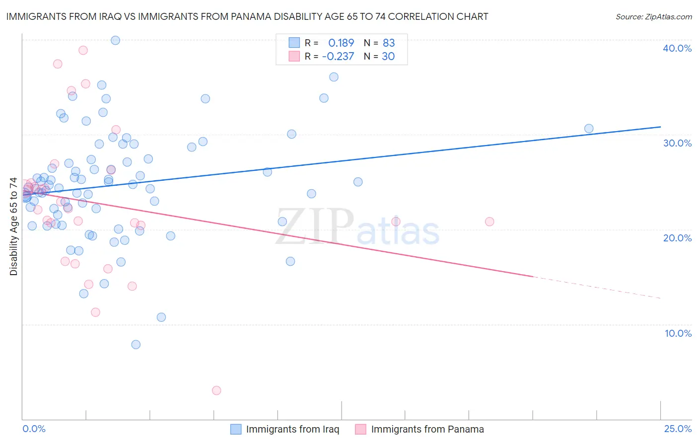 Immigrants from Iraq vs Immigrants from Panama Disability Age 65 to 74