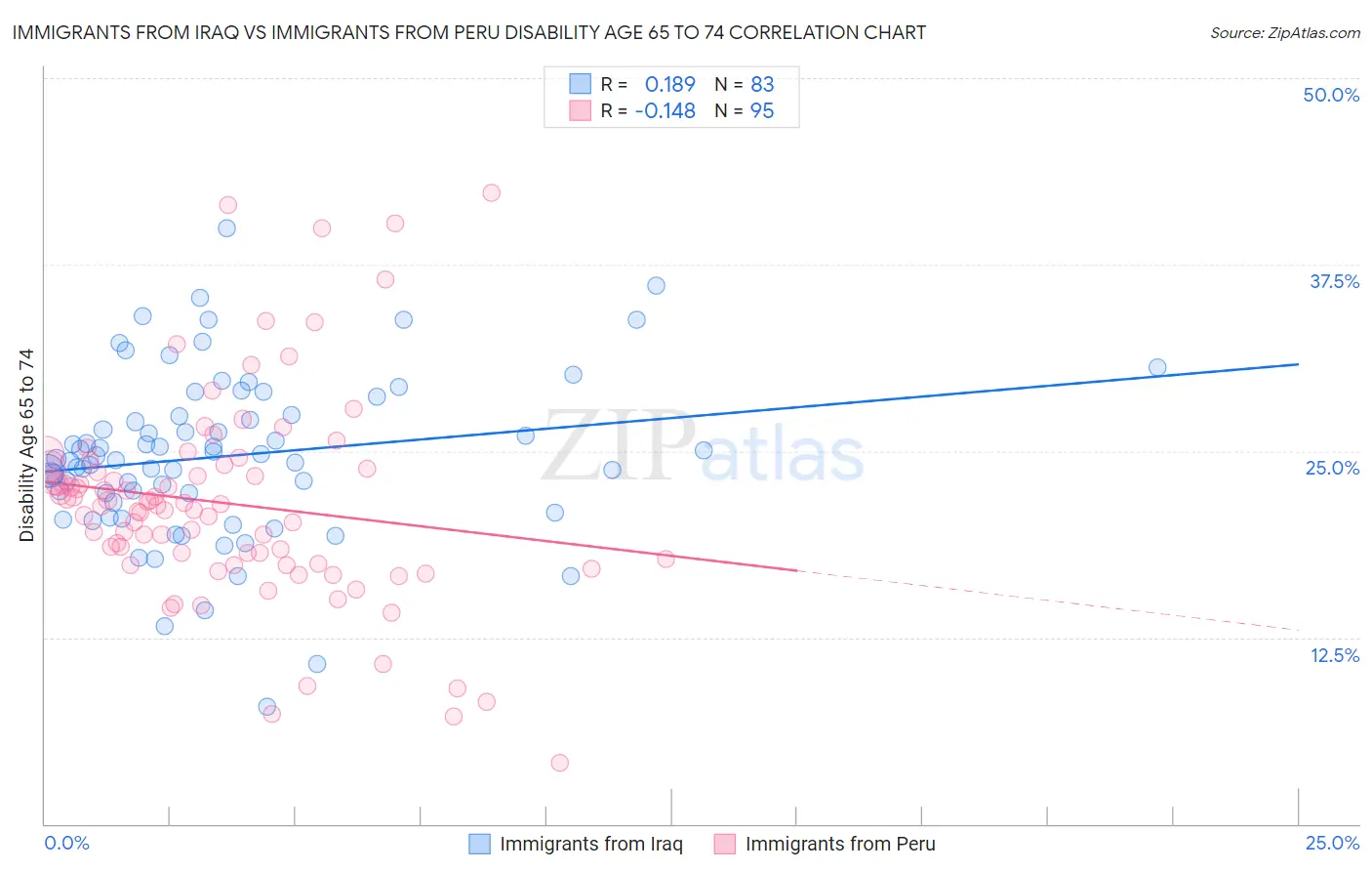 Immigrants from Iraq vs Immigrants from Peru Disability Age 65 to 74