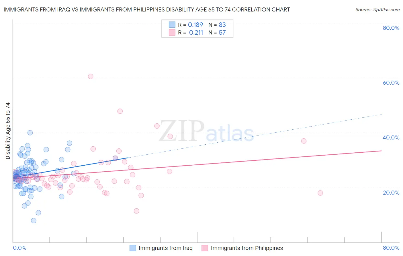 Immigrants from Iraq vs Immigrants from Philippines Disability Age 65 to 74