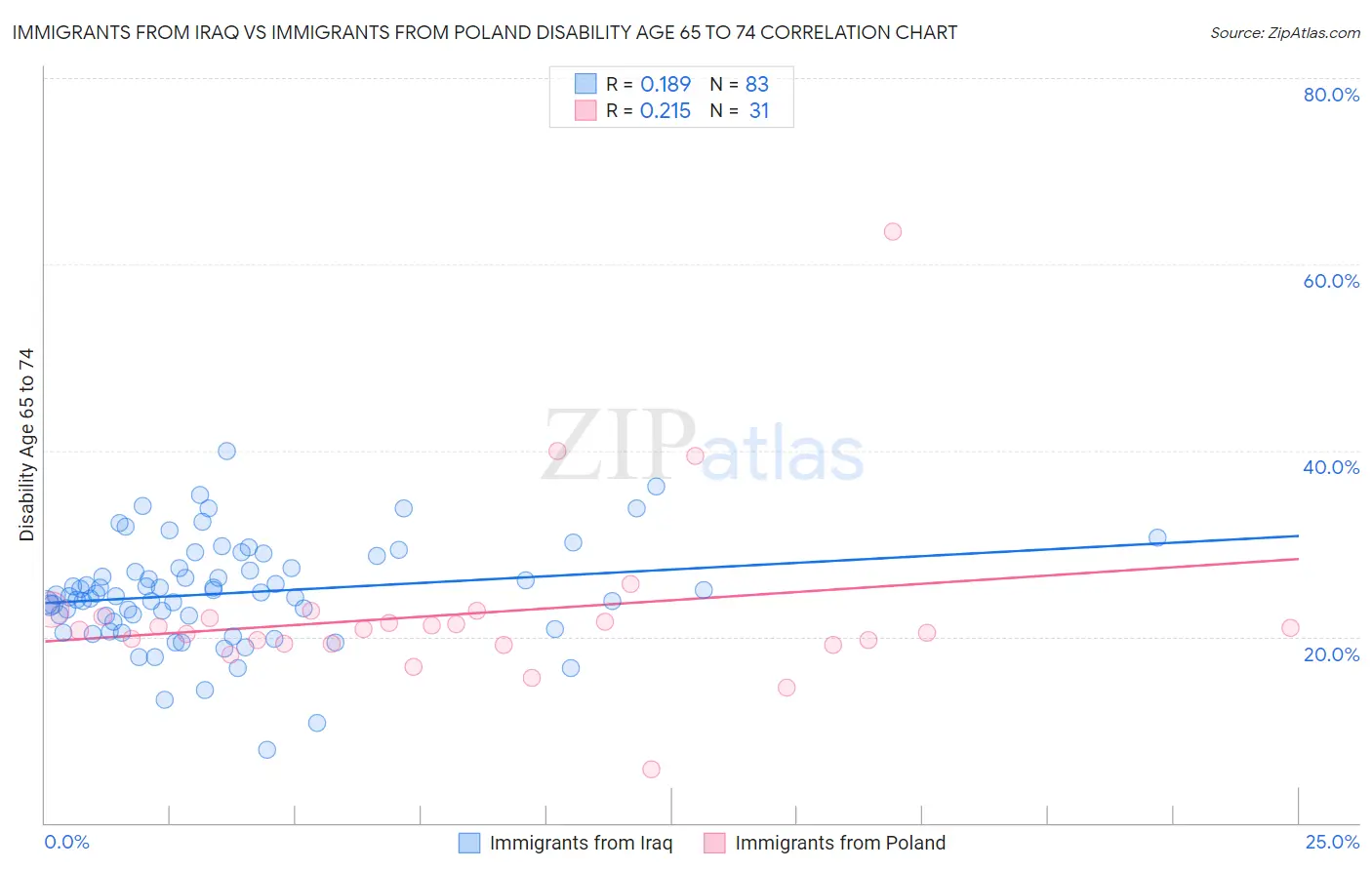 Immigrants from Iraq vs Immigrants from Poland Disability Age 65 to 74