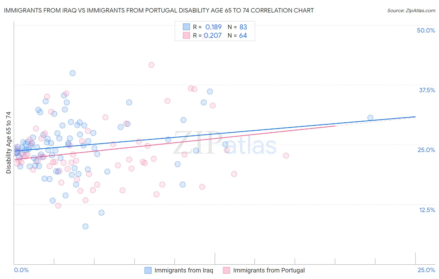 Immigrants from Iraq vs Immigrants from Portugal Disability Age 65 to 74