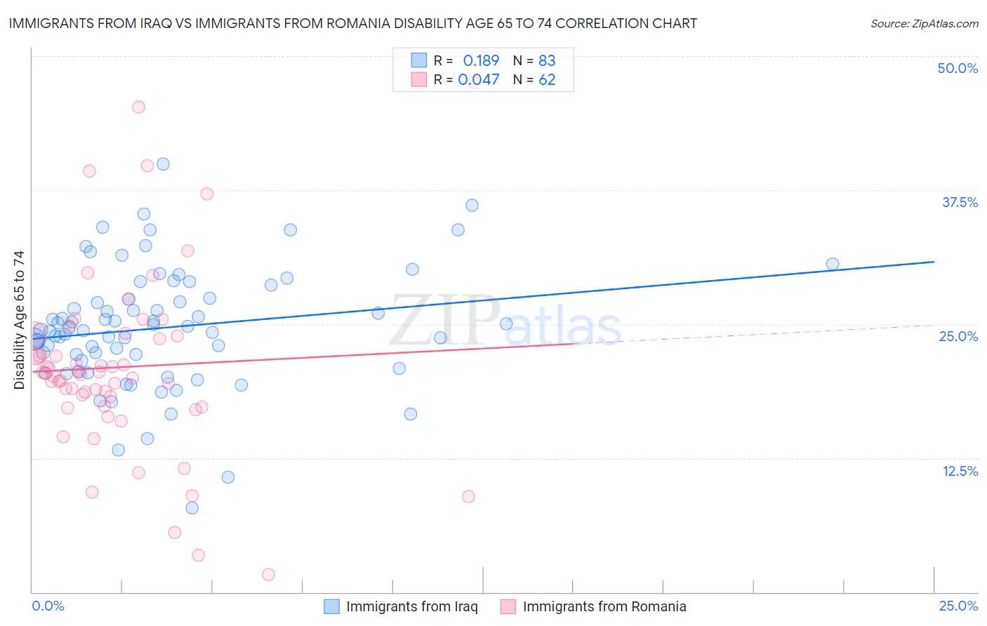 Immigrants from Iraq vs Immigrants from Romania Disability Age 65 to 74