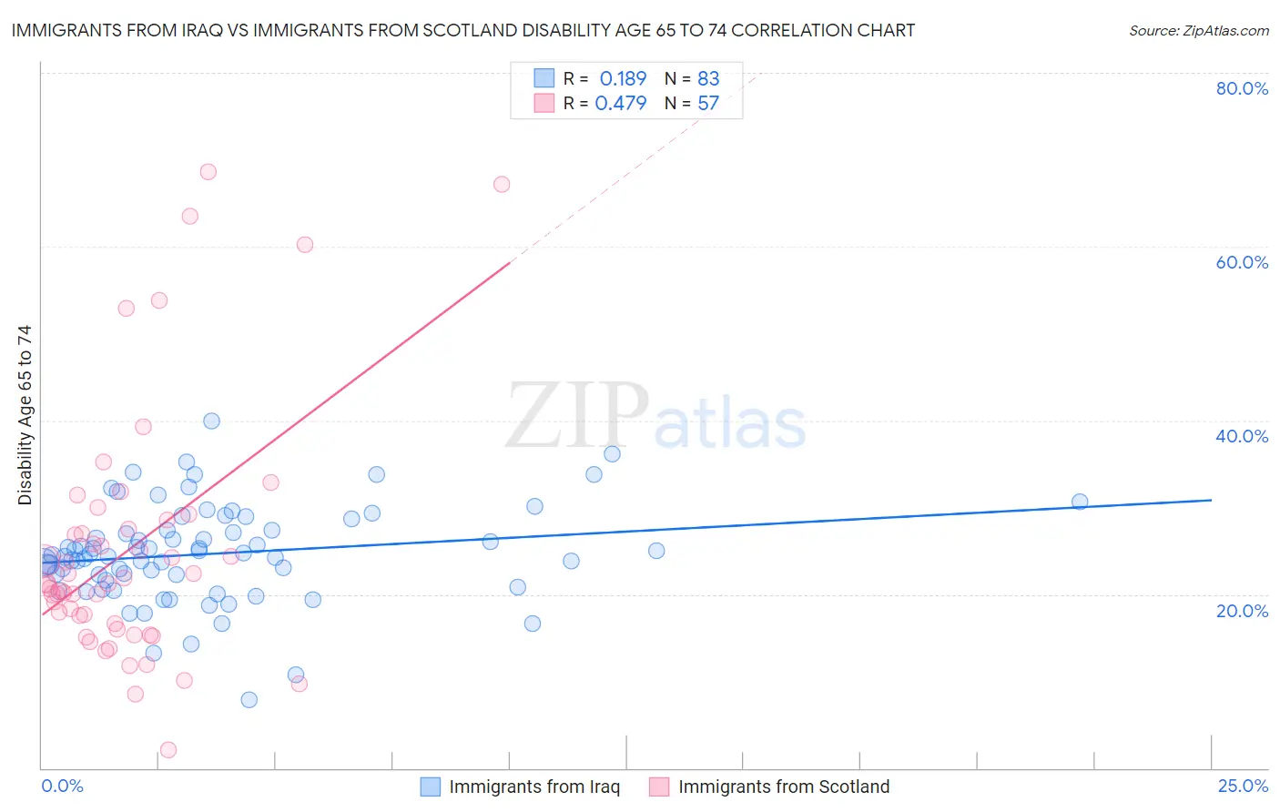 Immigrants from Iraq vs Immigrants from Scotland Disability Age 65 to 74