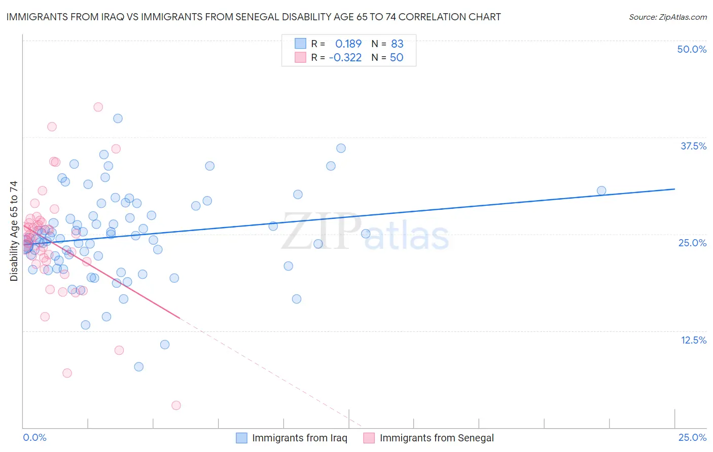 Immigrants from Iraq vs Immigrants from Senegal Disability Age 65 to 74