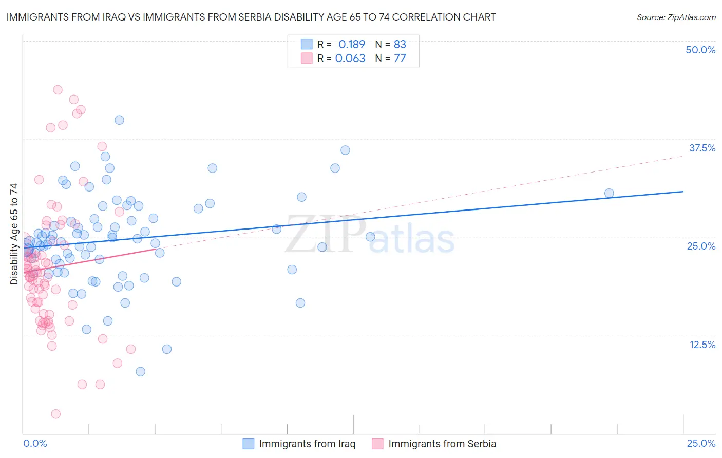 Immigrants from Iraq vs Immigrants from Serbia Disability Age 65 to 74