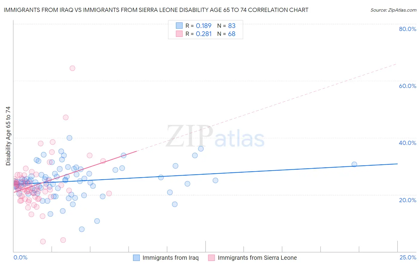 Immigrants from Iraq vs Immigrants from Sierra Leone Disability Age 65 to 74