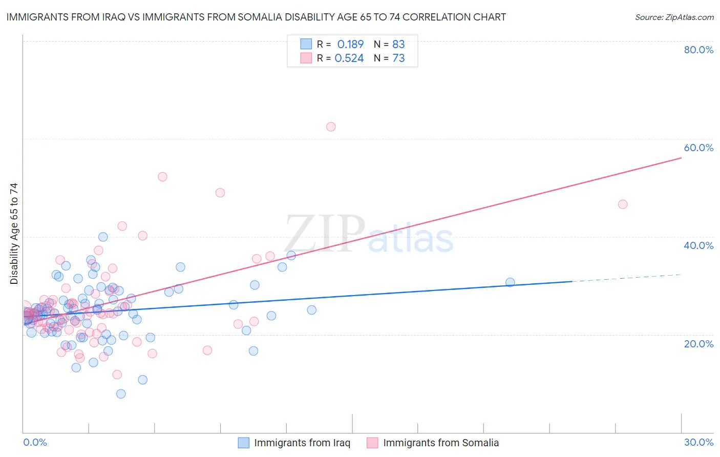 Immigrants from Iraq vs Immigrants from Somalia Disability Age 65 to 74