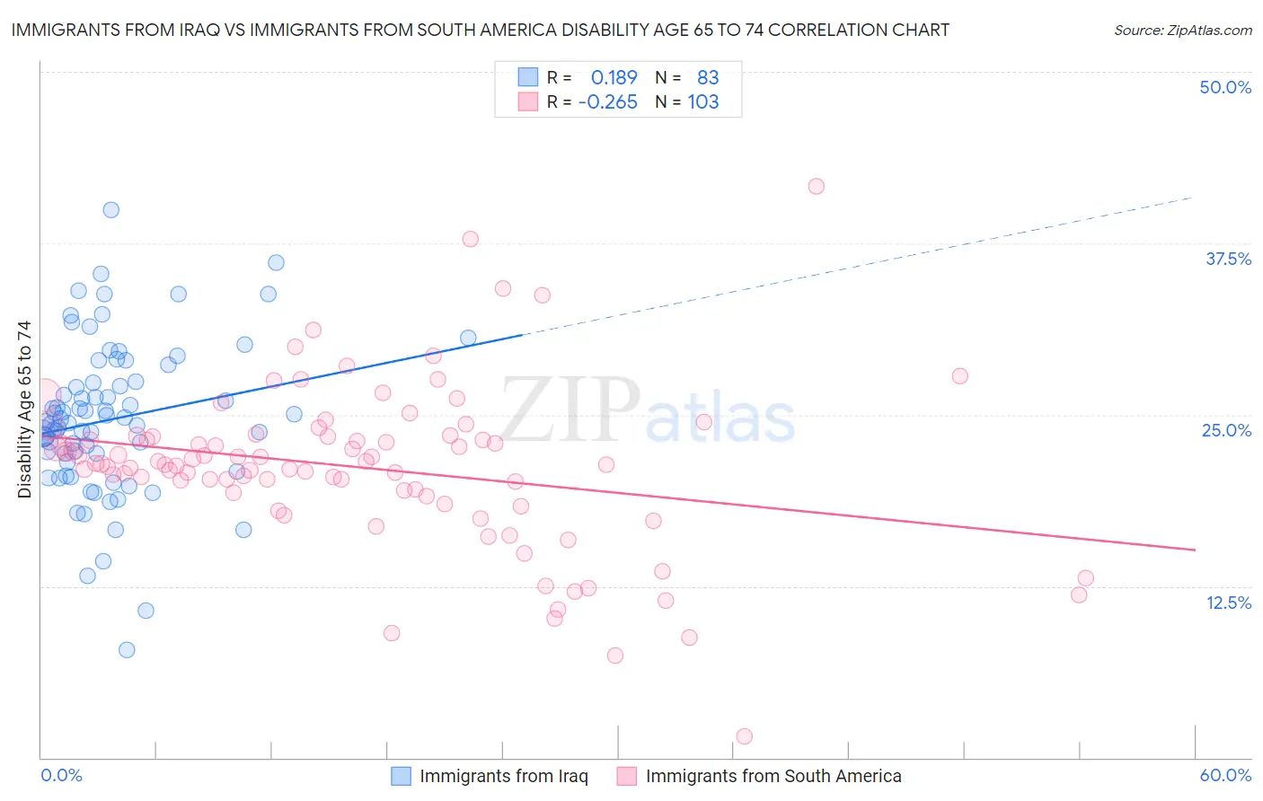Immigrants from Iraq vs Immigrants from South America Disability Age 65 to 74
