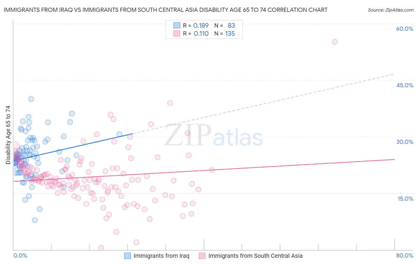 Immigrants from Iraq vs Immigrants from South Central Asia Disability Age 65 to 74