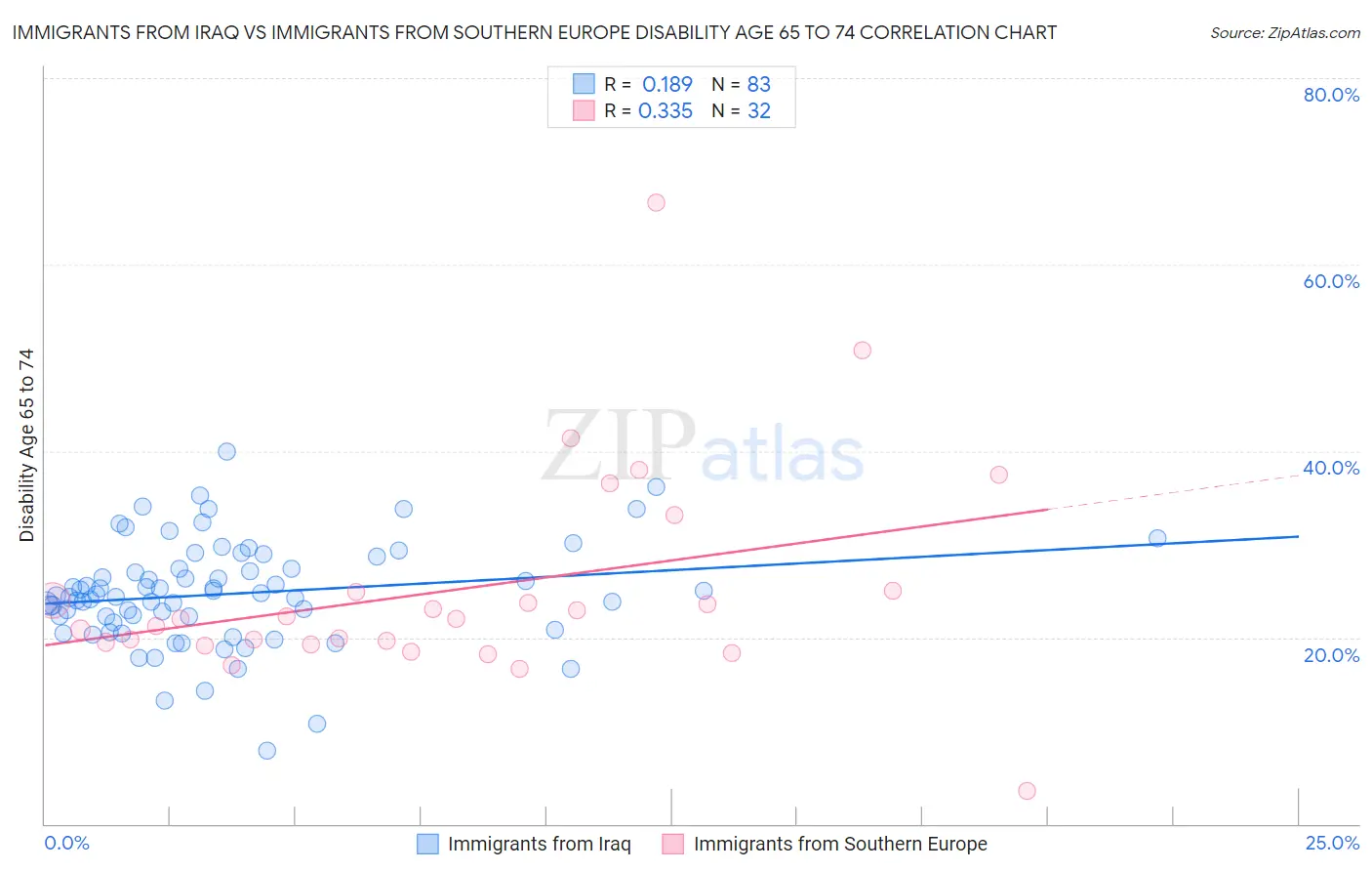 Immigrants from Iraq vs Immigrants from Southern Europe Disability Age 65 to 74