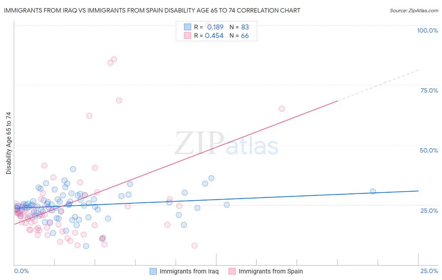 Immigrants from Iraq vs Immigrants from Spain Disability Age 65 to 74