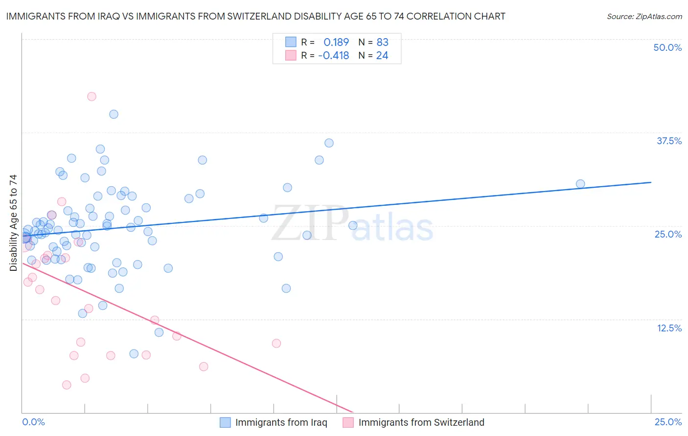 Immigrants from Iraq vs Immigrants from Switzerland Disability Age 65 to 74