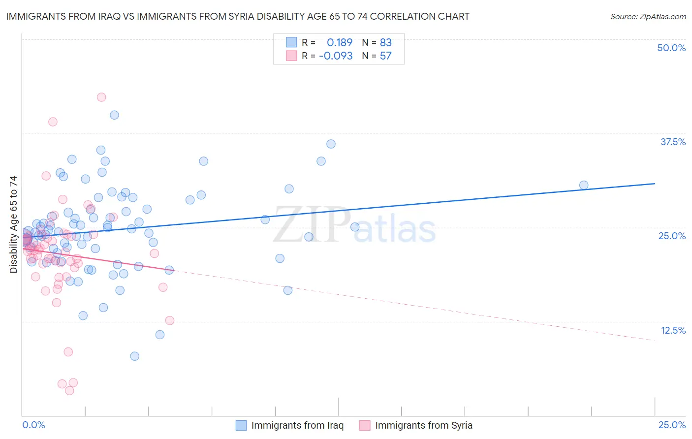 Immigrants from Iraq vs Immigrants from Syria Disability Age 65 to 74