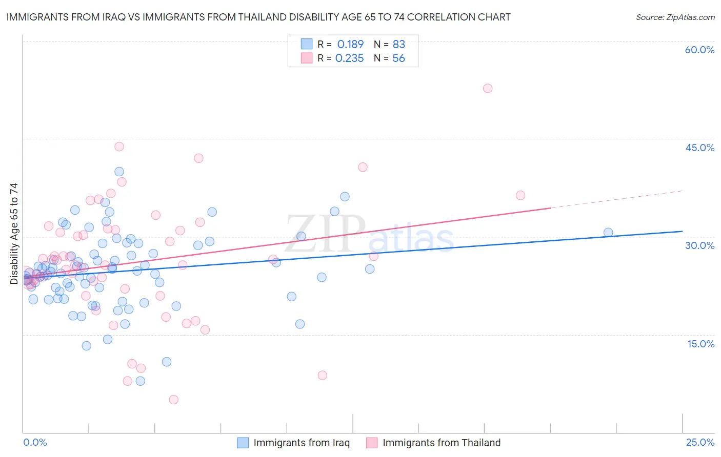Immigrants from Iraq vs Immigrants from Thailand Disability Age 65 to 74
