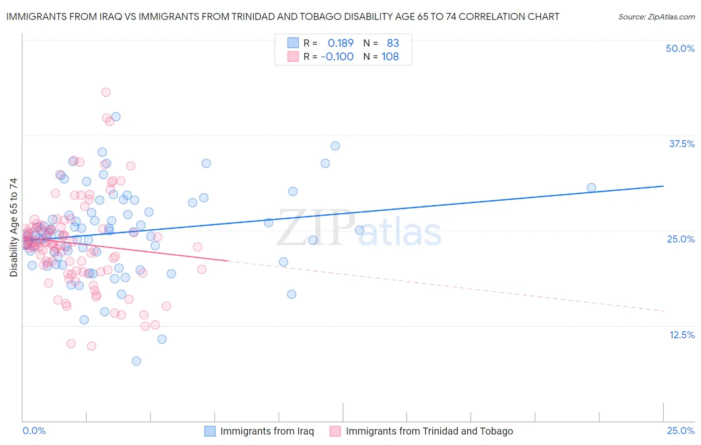 Immigrants from Iraq vs Immigrants from Trinidad and Tobago Disability Age 65 to 74
