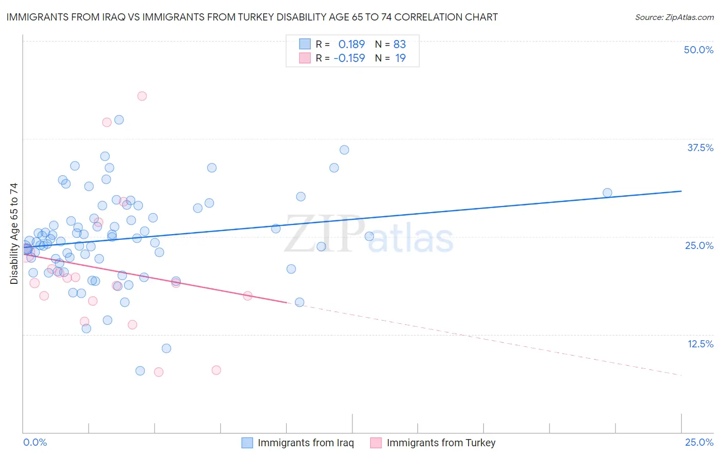 Immigrants from Iraq vs Immigrants from Turkey Disability Age 65 to 74