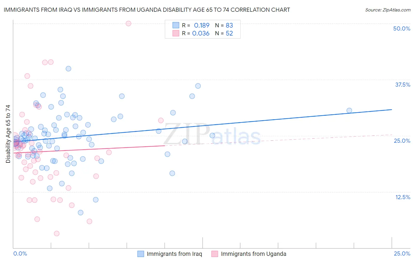 Immigrants from Iraq vs Immigrants from Uganda Disability Age 65 to 74