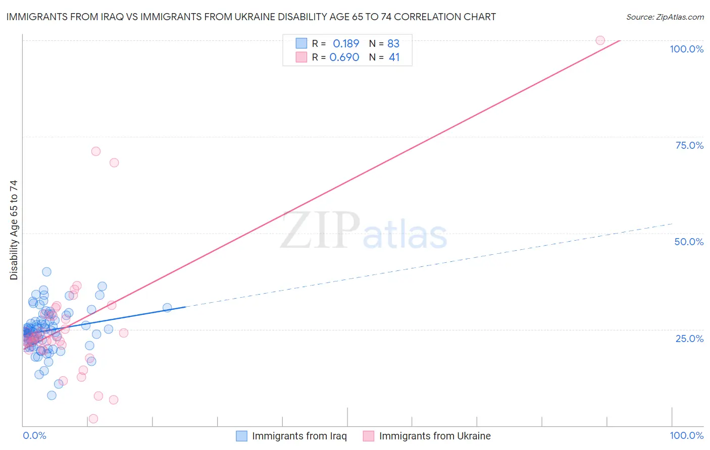 Immigrants from Iraq vs Immigrants from Ukraine Disability Age 65 to 74