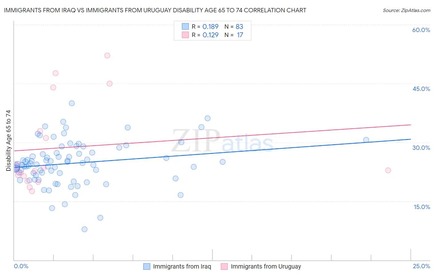 Immigrants from Iraq vs Immigrants from Uruguay Disability Age 65 to 74