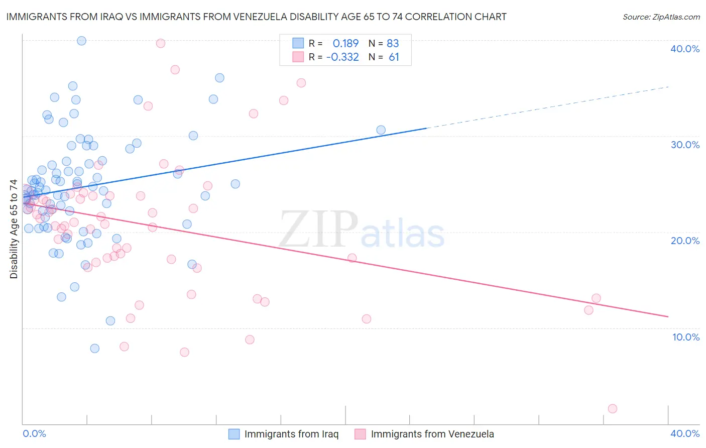 Immigrants from Iraq vs Immigrants from Venezuela Disability Age 65 to 74