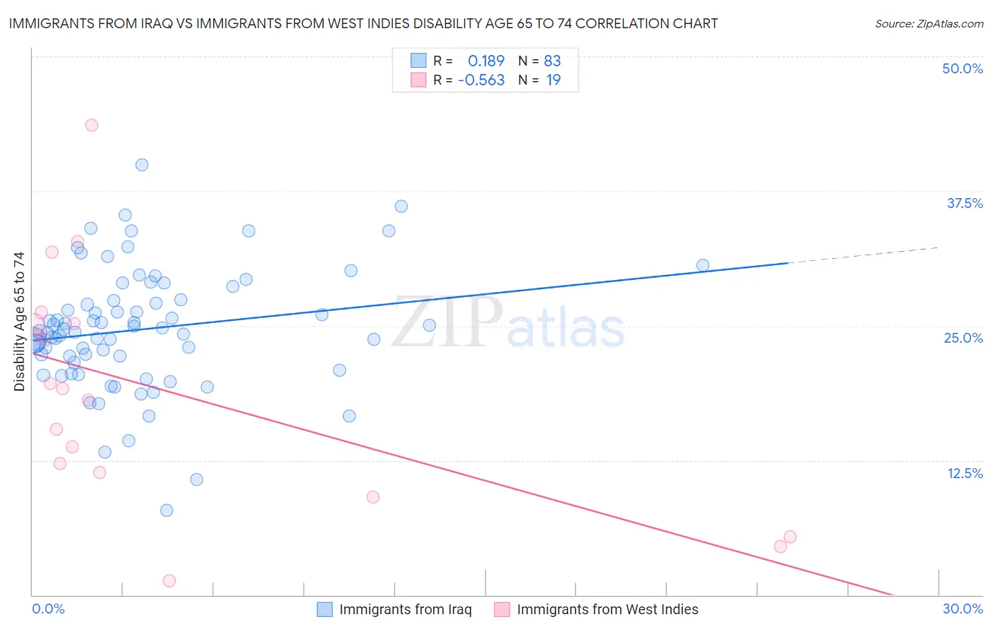 Immigrants from Iraq vs Immigrants from West Indies Disability Age 65 to 74