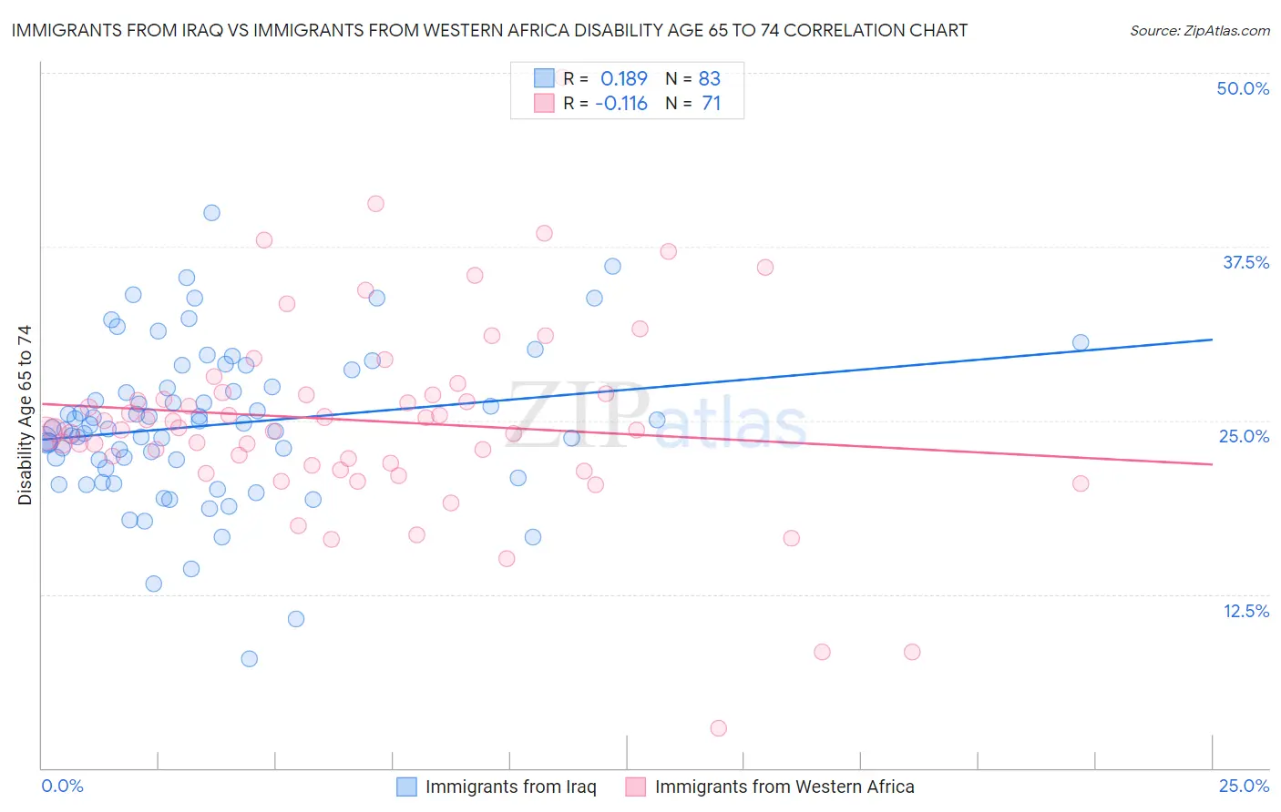 Immigrants from Iraq vs Immigrants from Western Africa Disability Age 65 to 74