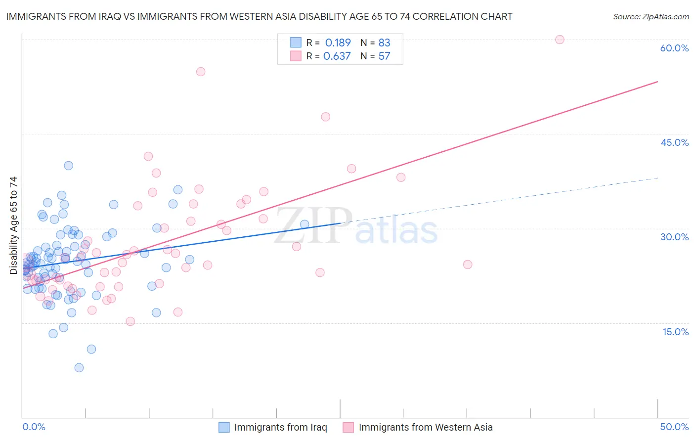 Immigrants from Iraq vs Immigrants from Western Asia Disability Age 65 to 74