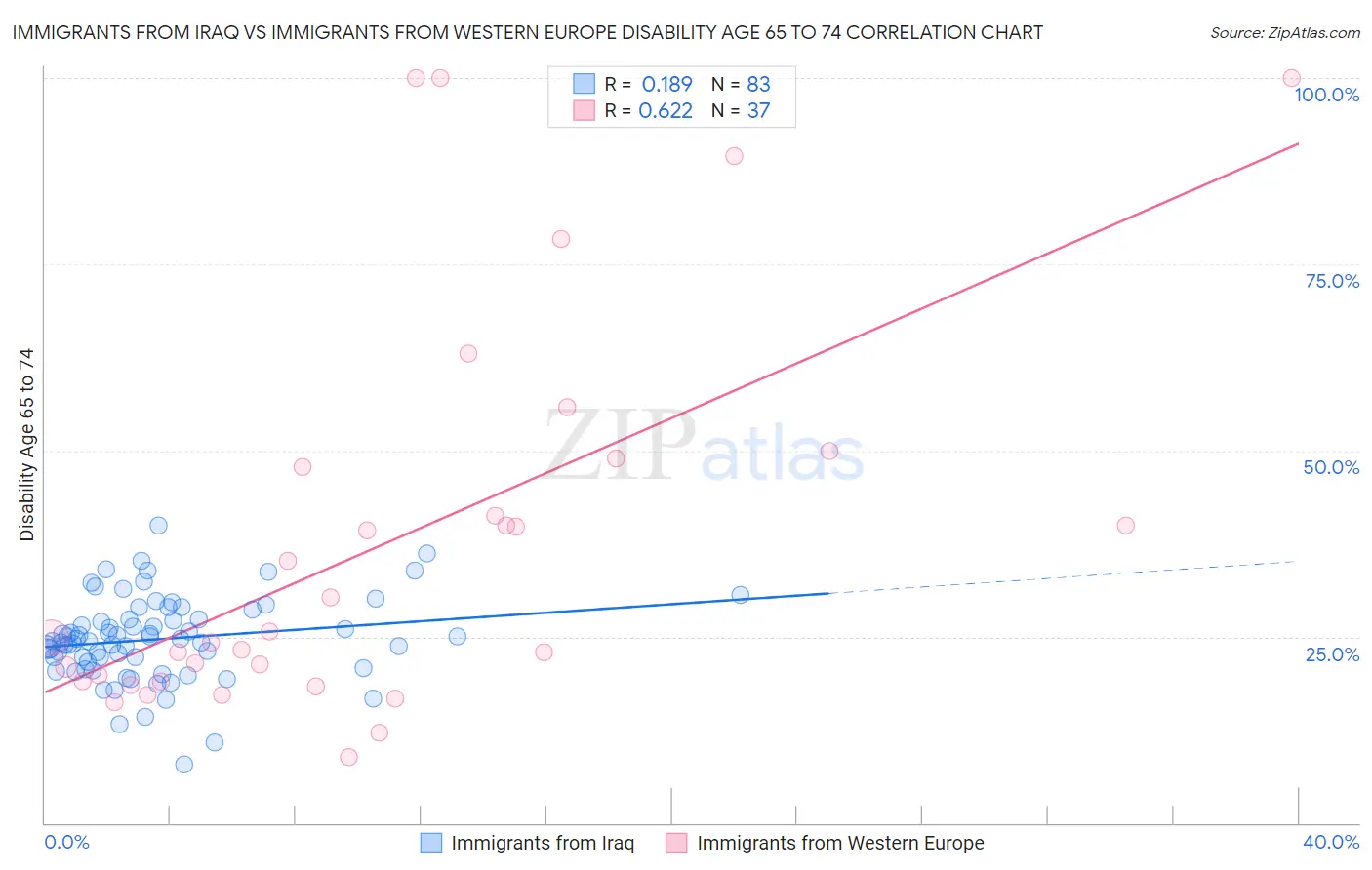 Immigrants from Iraq vs Immigrants from Western Europe Disability Age 65 to 74