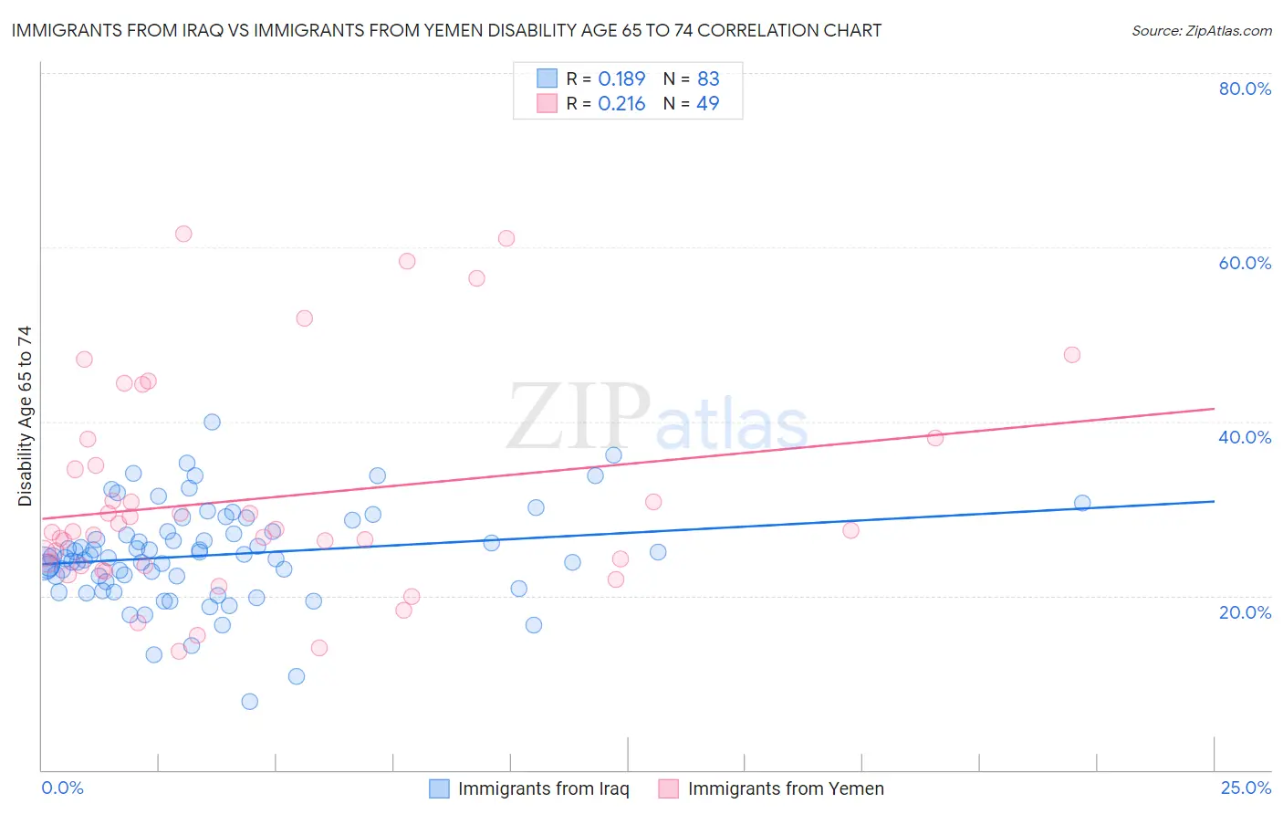 Immigrants from Iraq vs Immigrants from Yemen Disability Age 65 to 74
