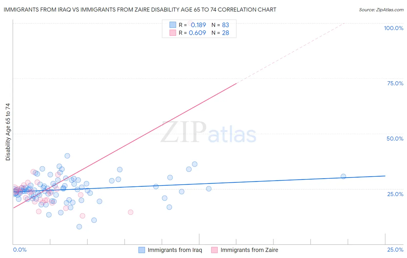 Immigrants from Iraq vs Immigrants from Zaire Disability Age 65 to 74