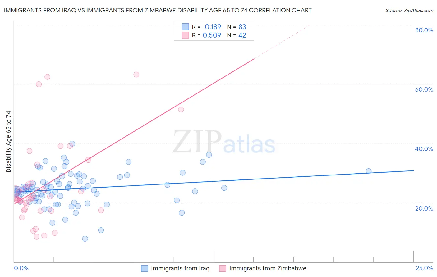Immigrants from Iraq vs Immigrants from Zimbabwe Disability Age 65 to 74
