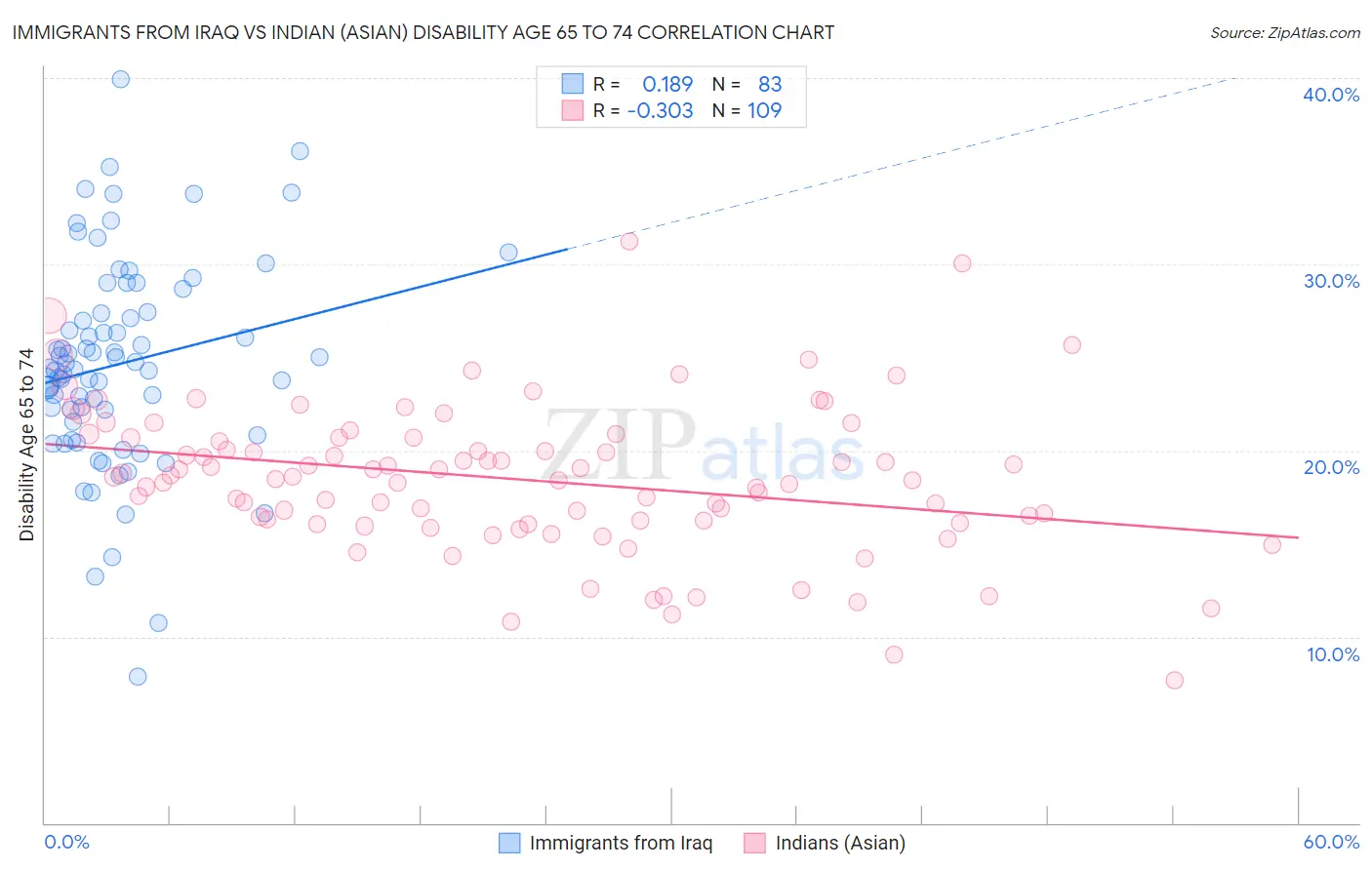 Immigrants from Iraq vs Indian (Asian) Disability Age 65 to 74