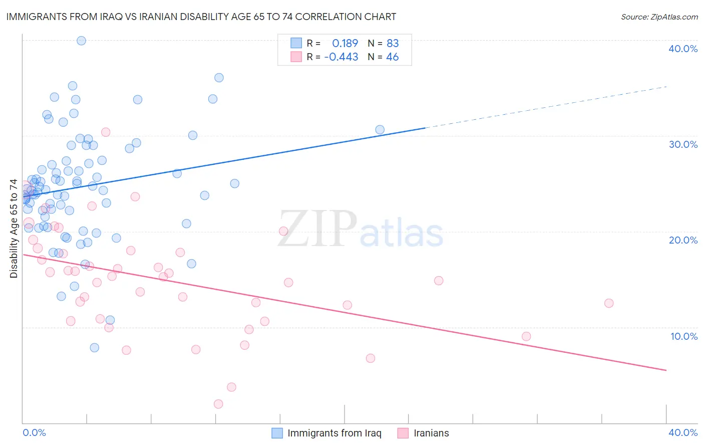 Immigrants from Iraq vs Iranian Disability Age 65 to 74