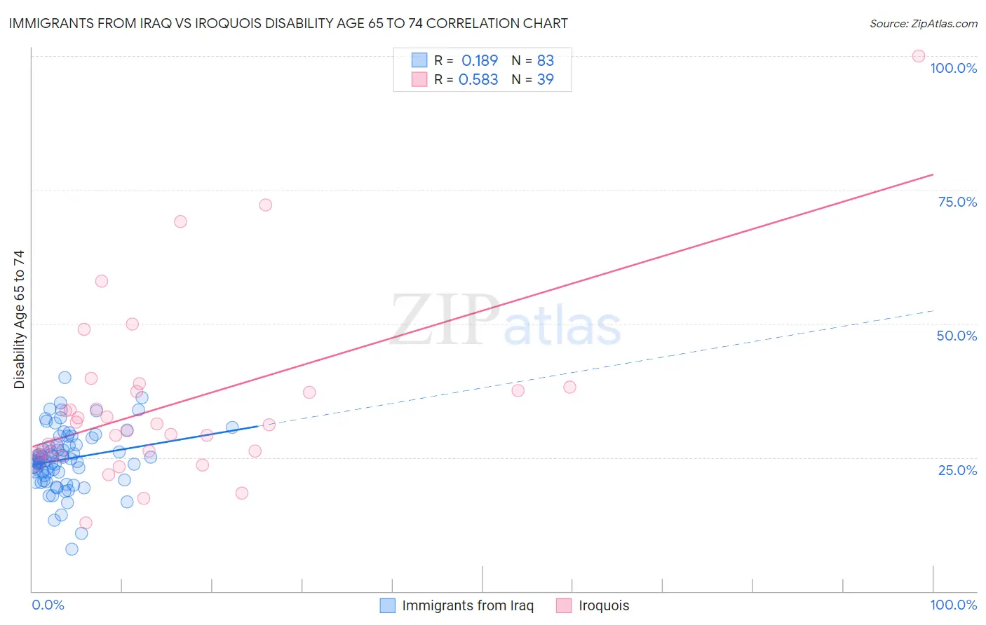 Immigrants from Iraq vs Iroquois Disability Age 65 to 74