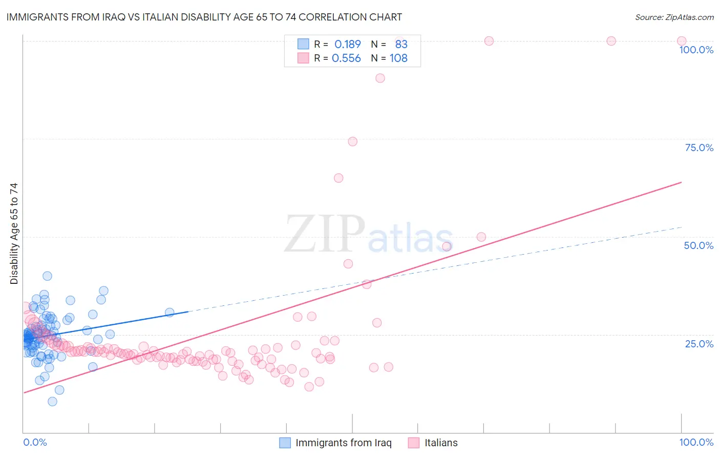 Immigrants from Iraq vs Italian Disability Age 65 to 74